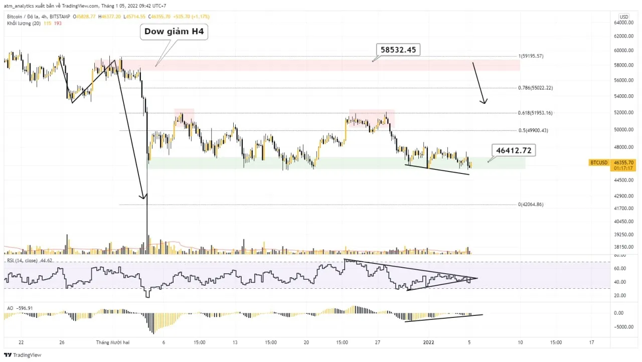 chart btc usd khung h4