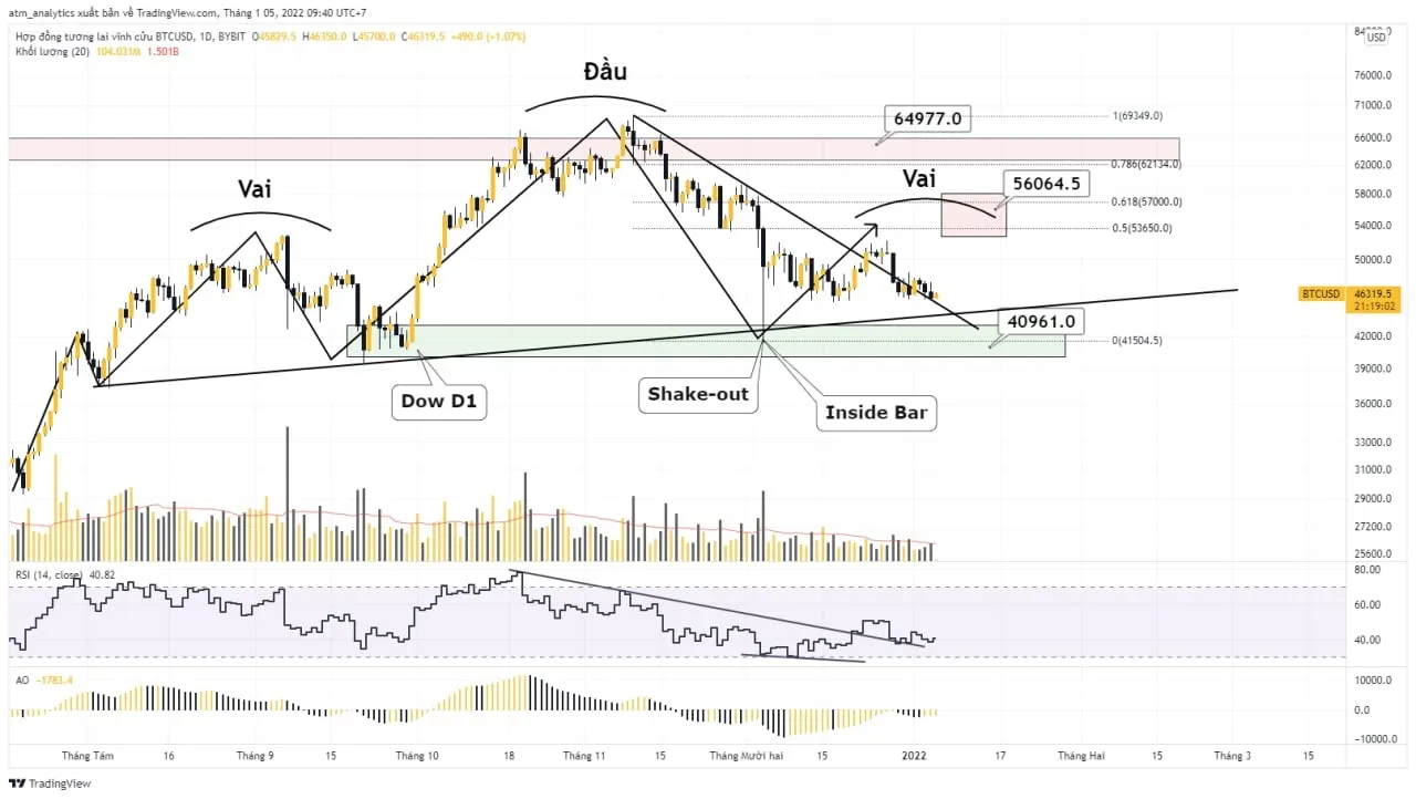 chart btc usd khung d