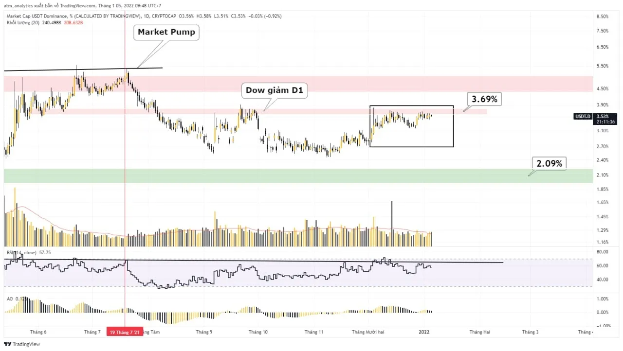 chart usdt d khung d