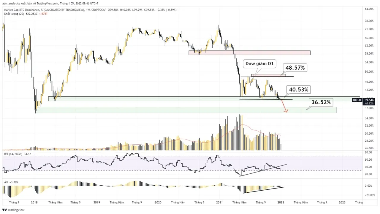 chart btc d khung w