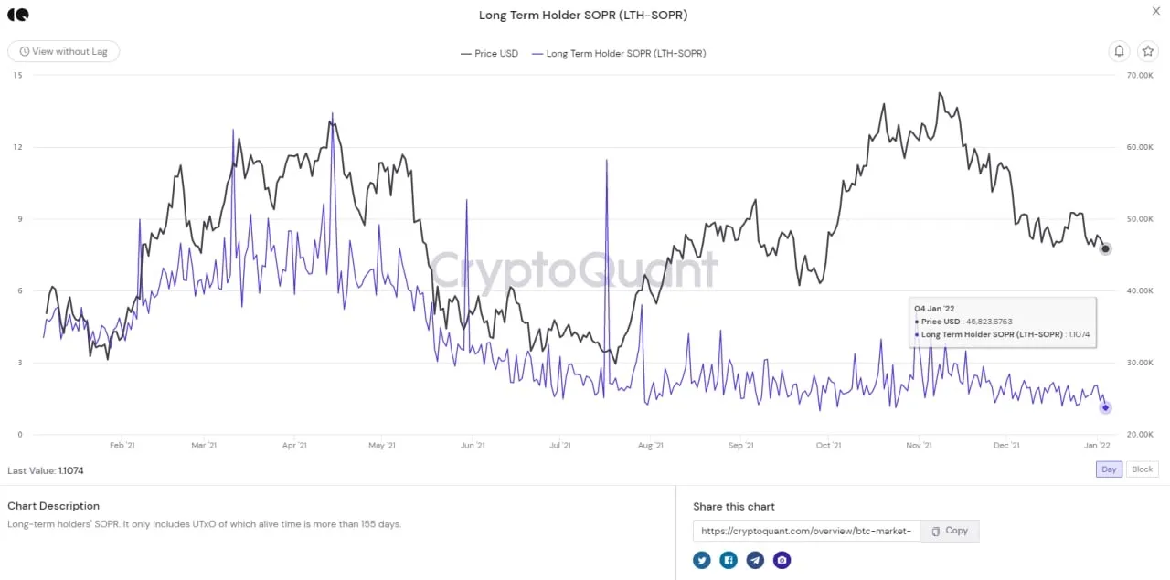 chỉ số về sopr của long term holder