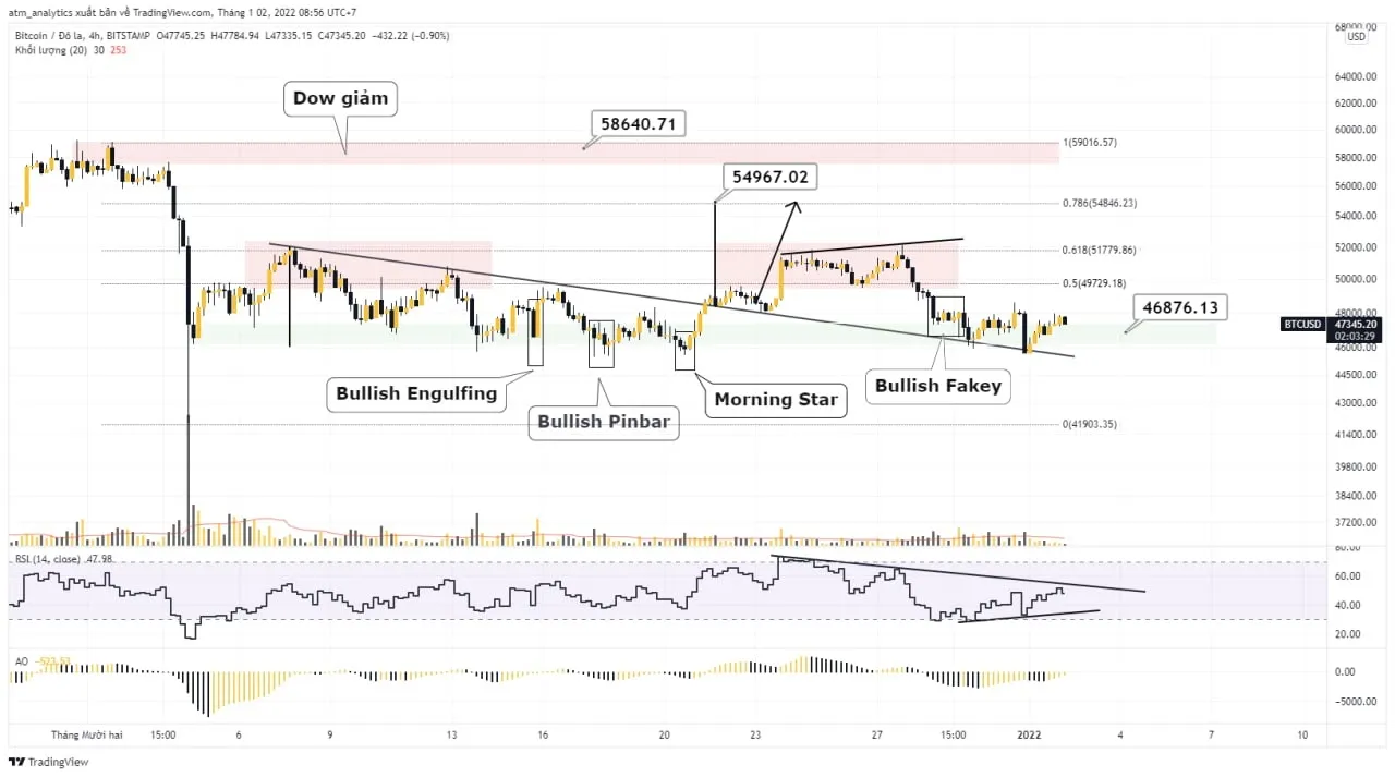 chart btc usd khung h4