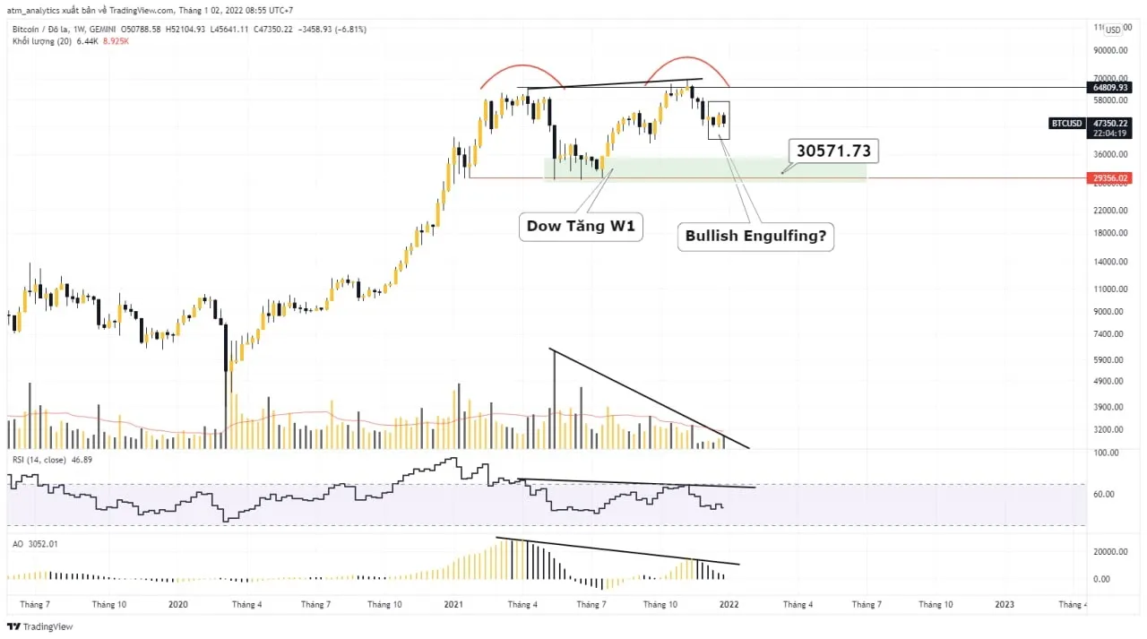 chart btc usd khung w