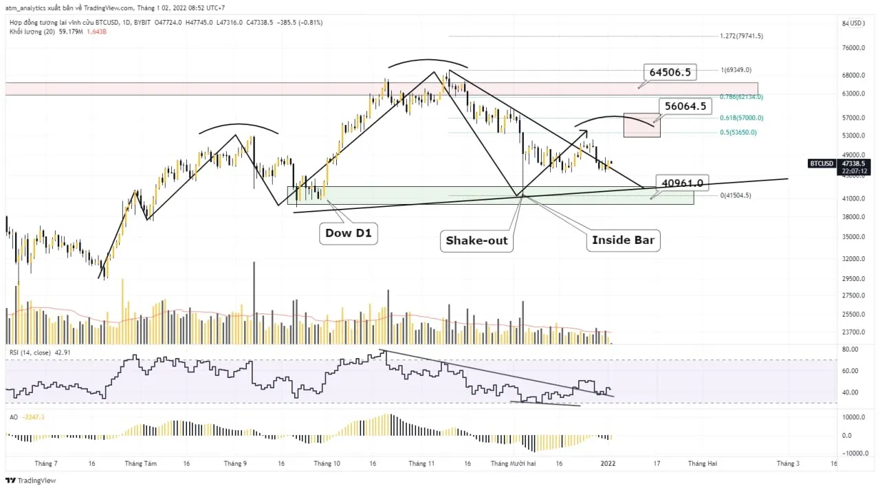 chart btc usd khung d