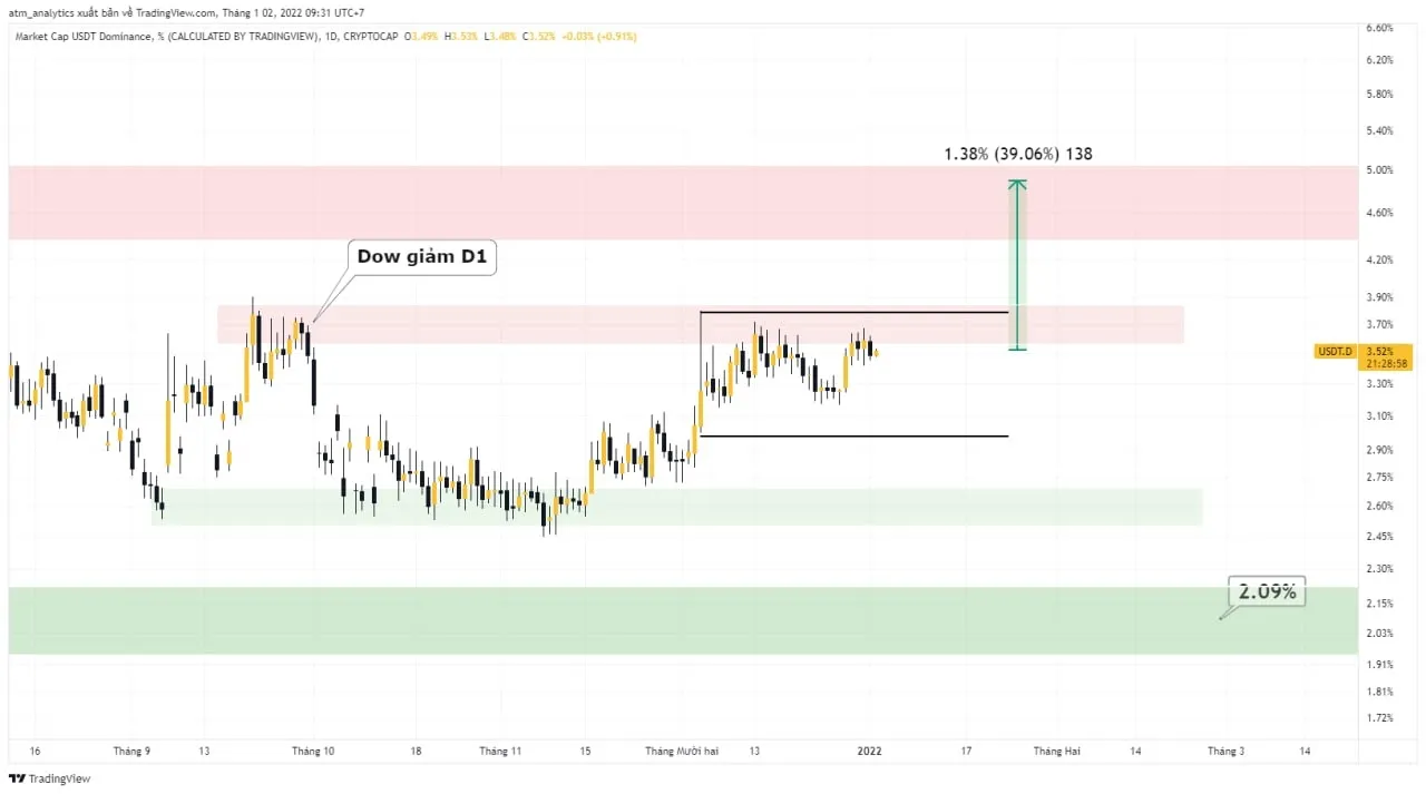 chart usdt d khung d