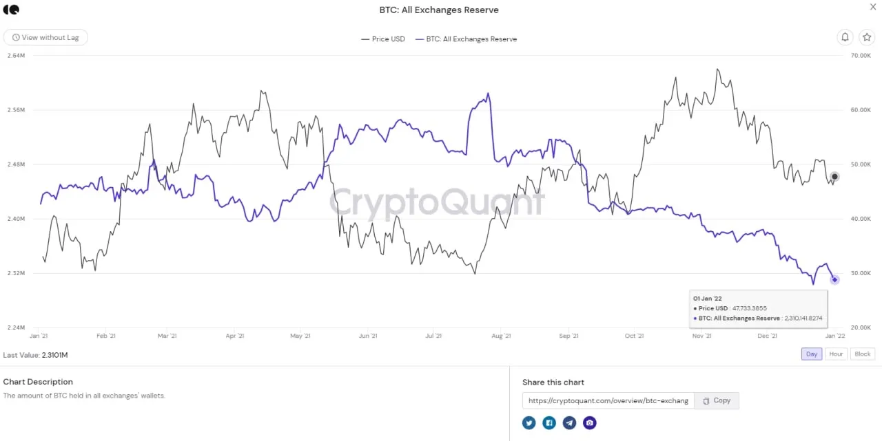 lượng dự trữ btc trên sàn tiếp tục giảm