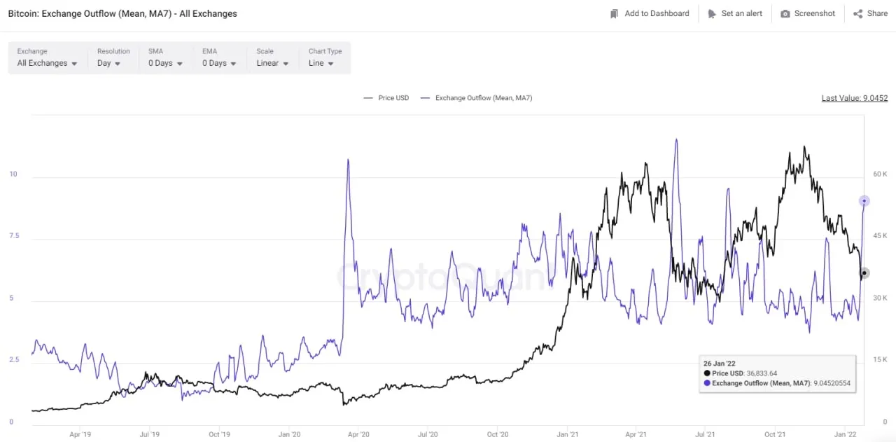 lượng btc rút ròng so với trung bình 7 ngày