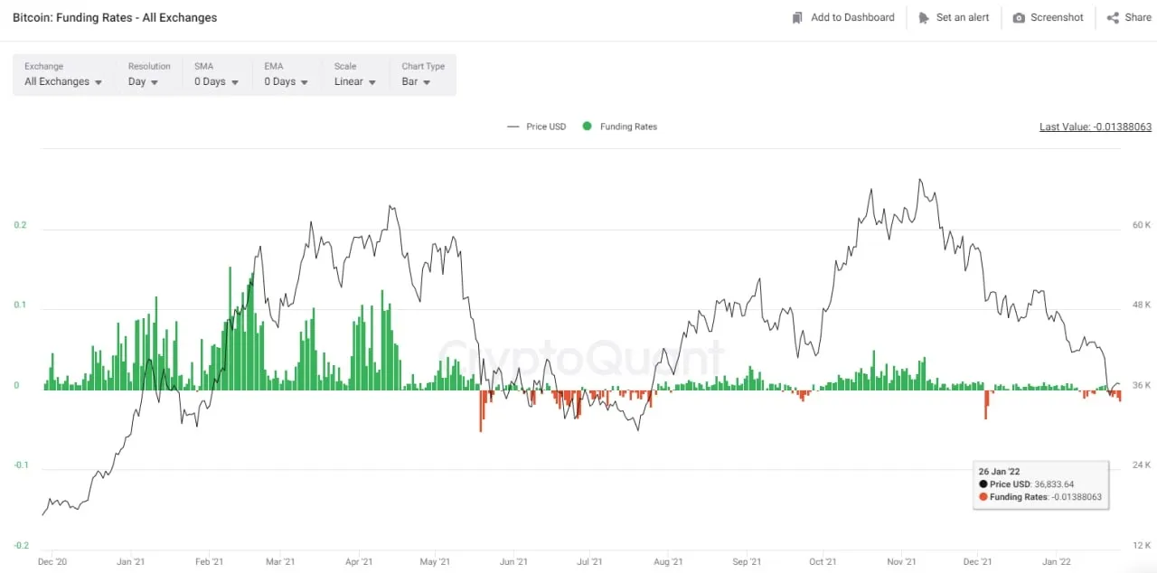 tỉ lệ funding rates âm