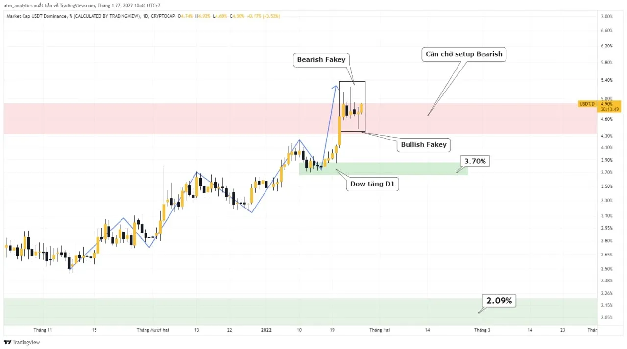 chart usdt d khung d