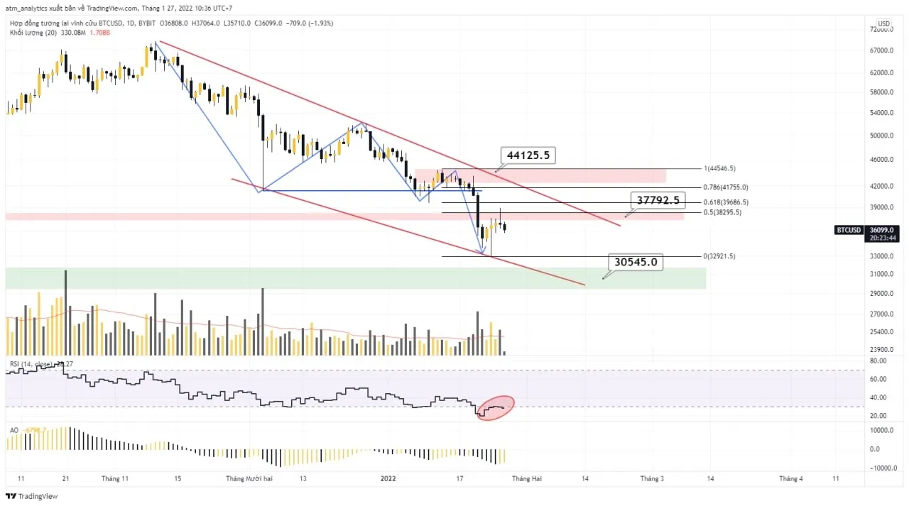 chart btc usdt khung d