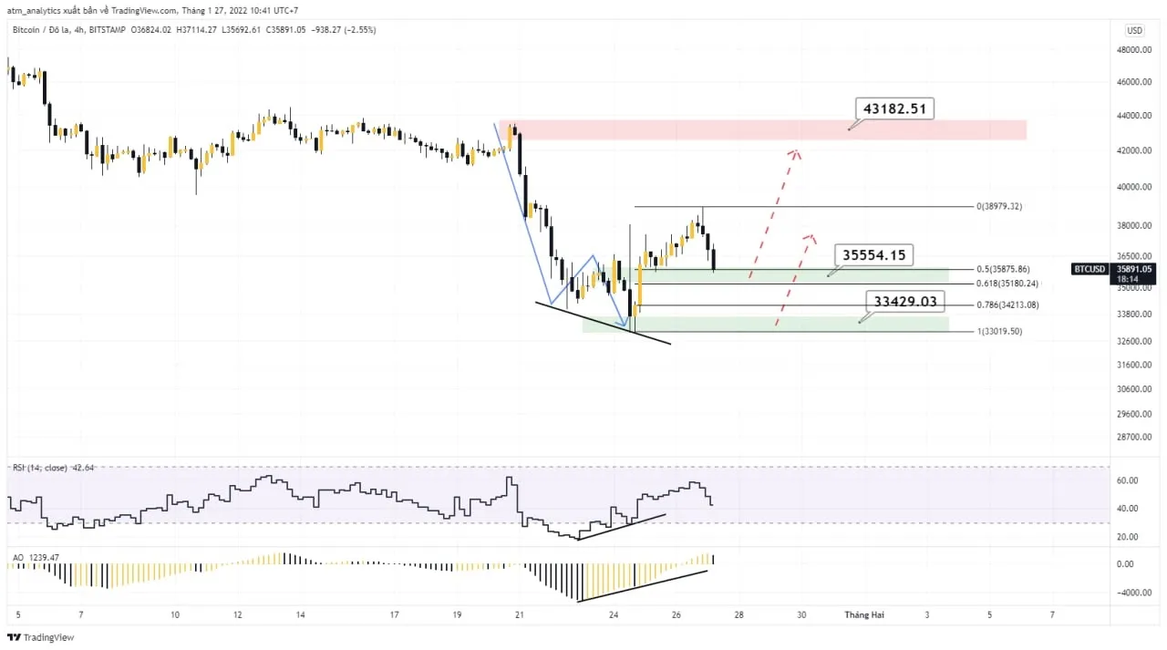 chart btc usdt khung h4