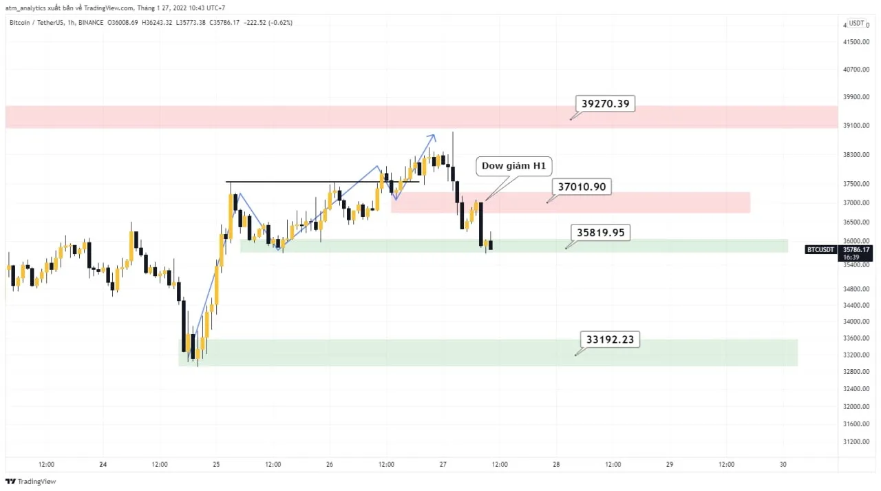 chart btc usdt khung h1