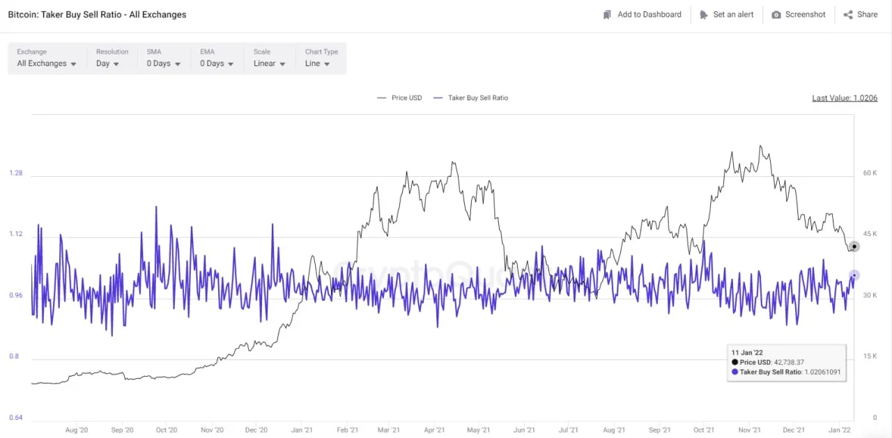 chỉ số taker buy sell ratio