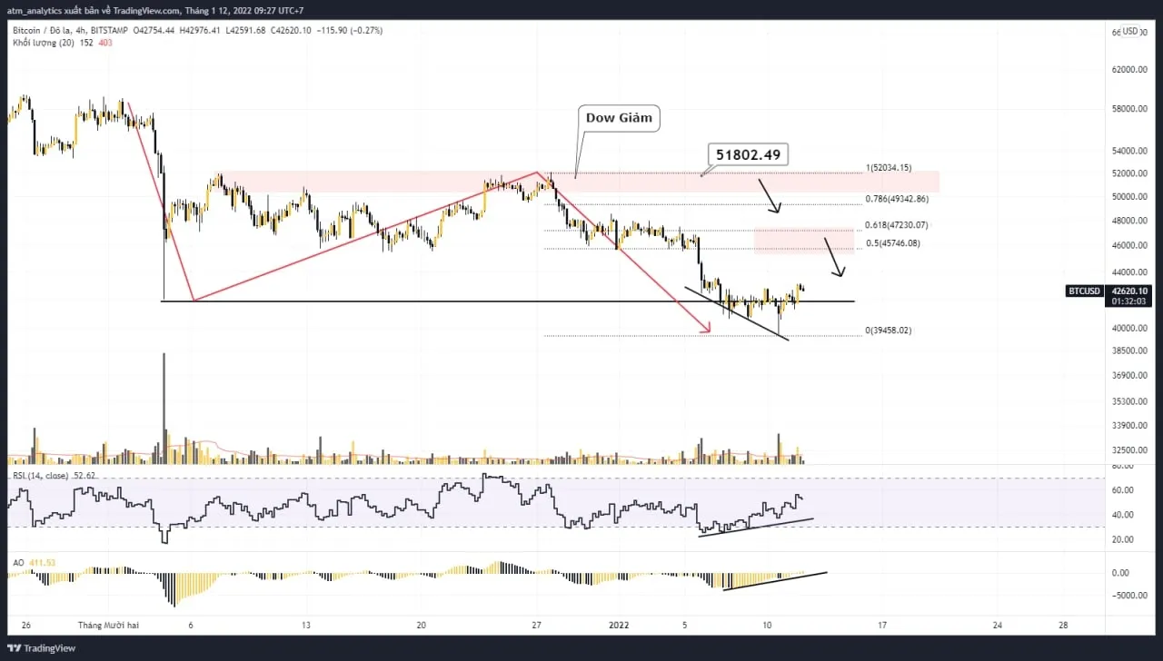 chart btc usd khung h4