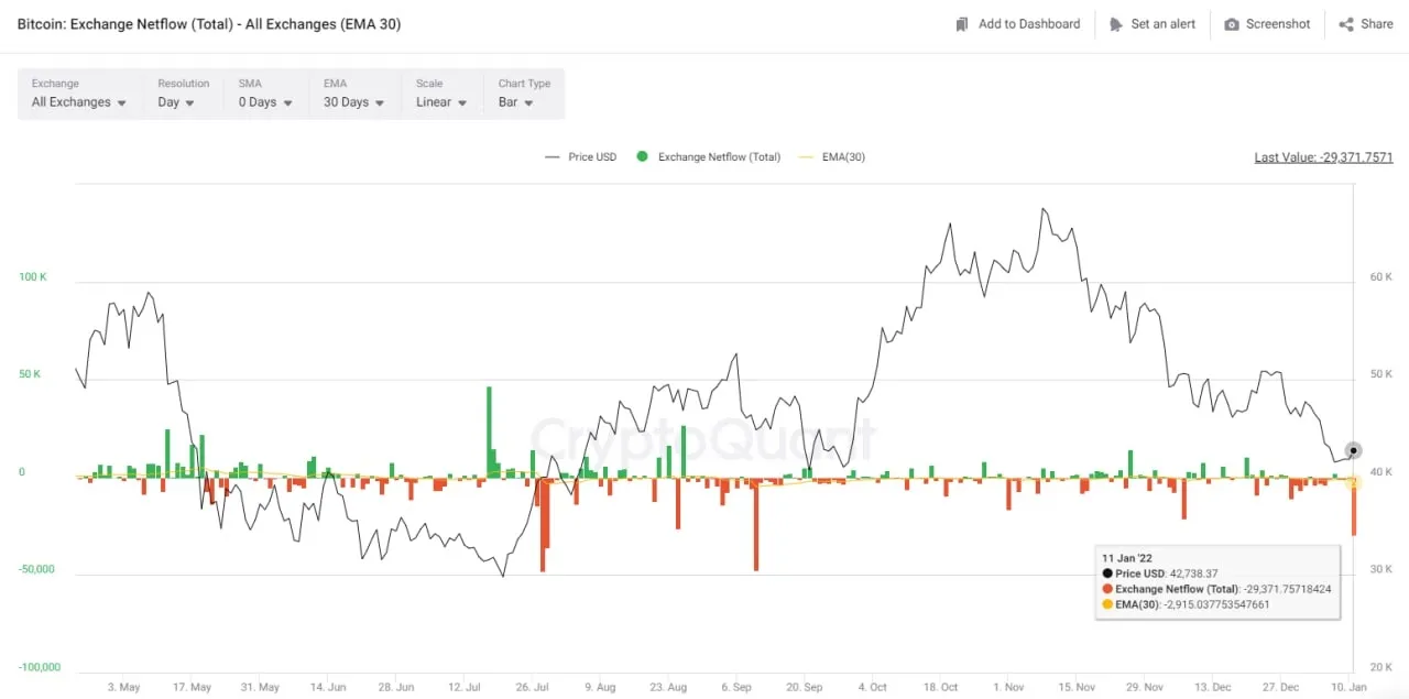 lực mua và gom btc khá cao