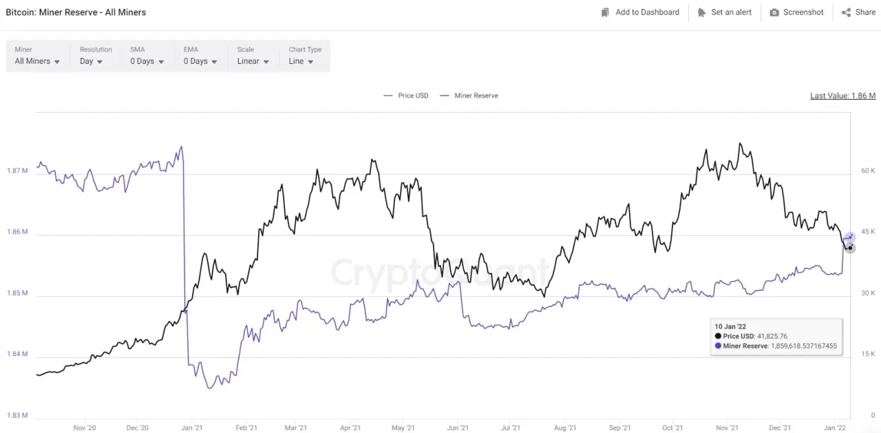 các thợ đào đang gia tăng số lượng nắm giữ btc