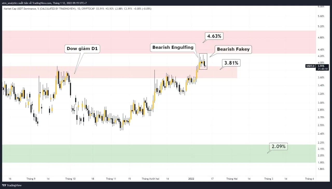 chart usdt d khung d