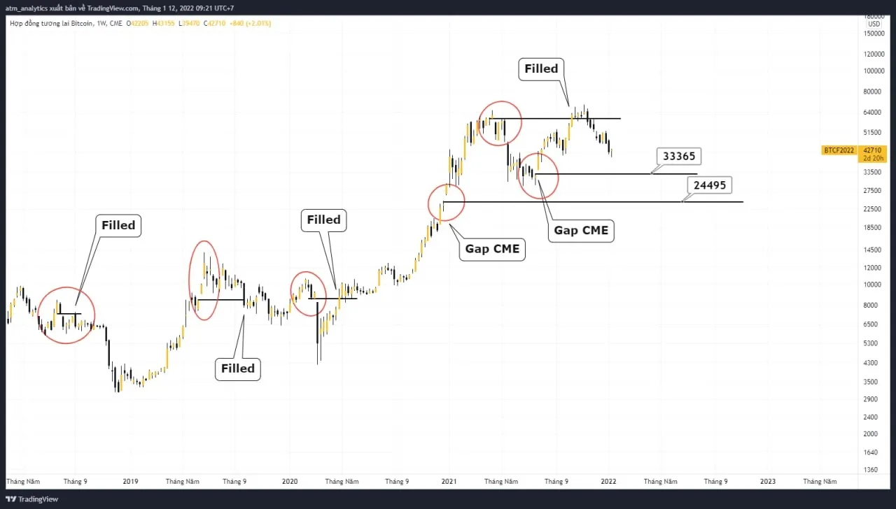 chart btc gap cme khung w