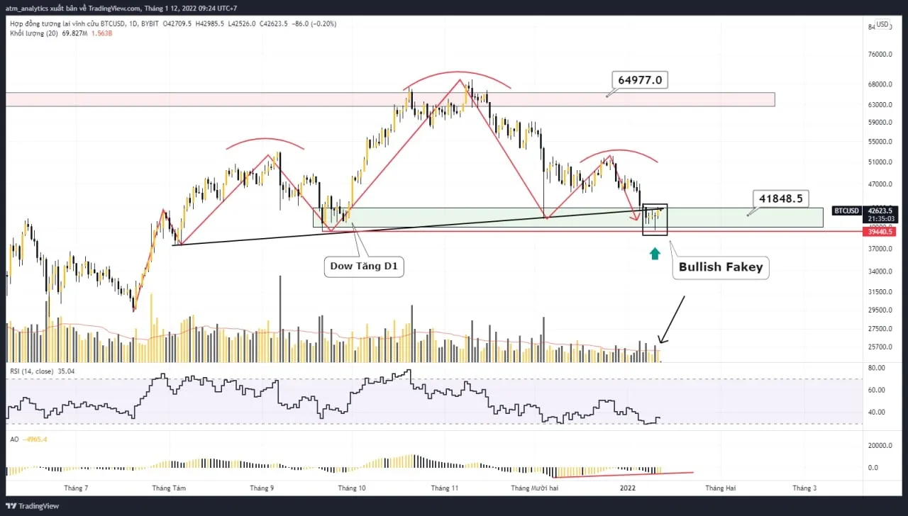 chart btc usd khung d