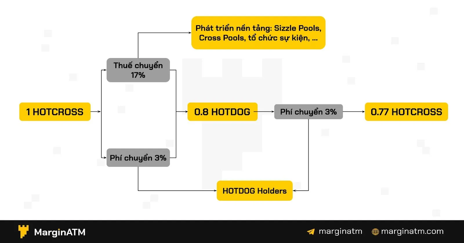 cơ chế chuyển đổi hotcross sang hotdog