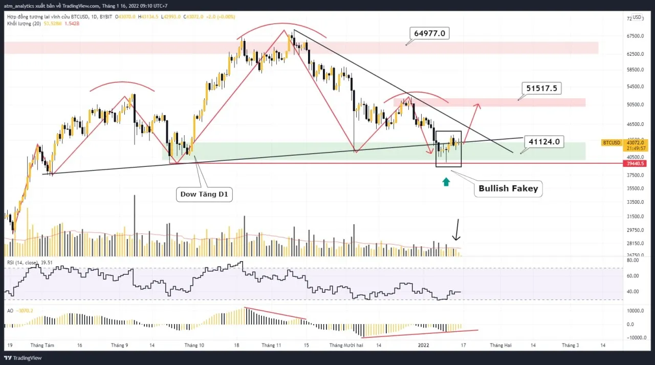 Chart btc usd khung d