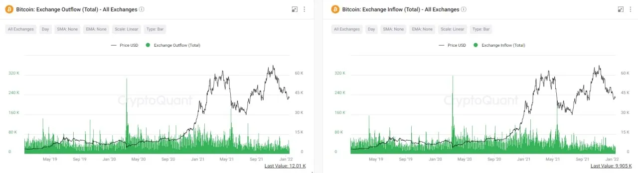 lượng thanh khoản nạp rút btc