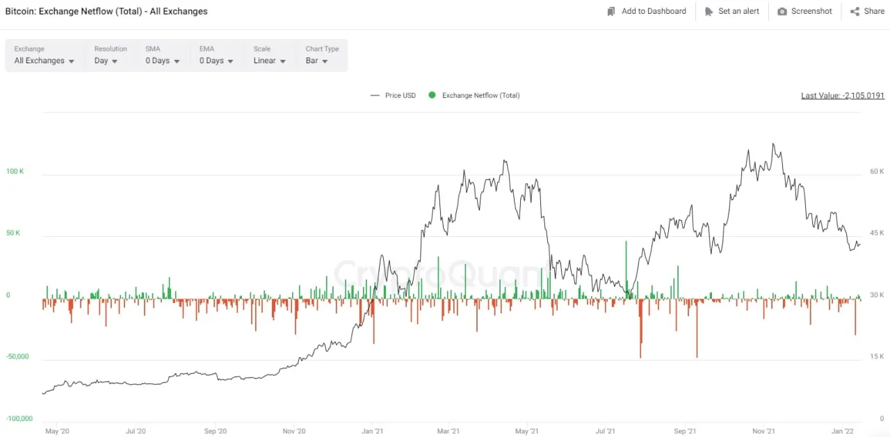 dấu hiệu trong trung và dài hạn giá btc sẽ tăng