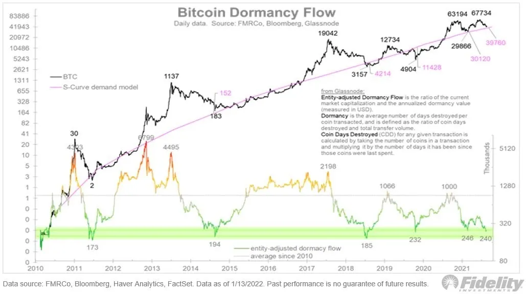 btc đang tìm được hỗ trợ mạnh ở vùng 40000 đô la