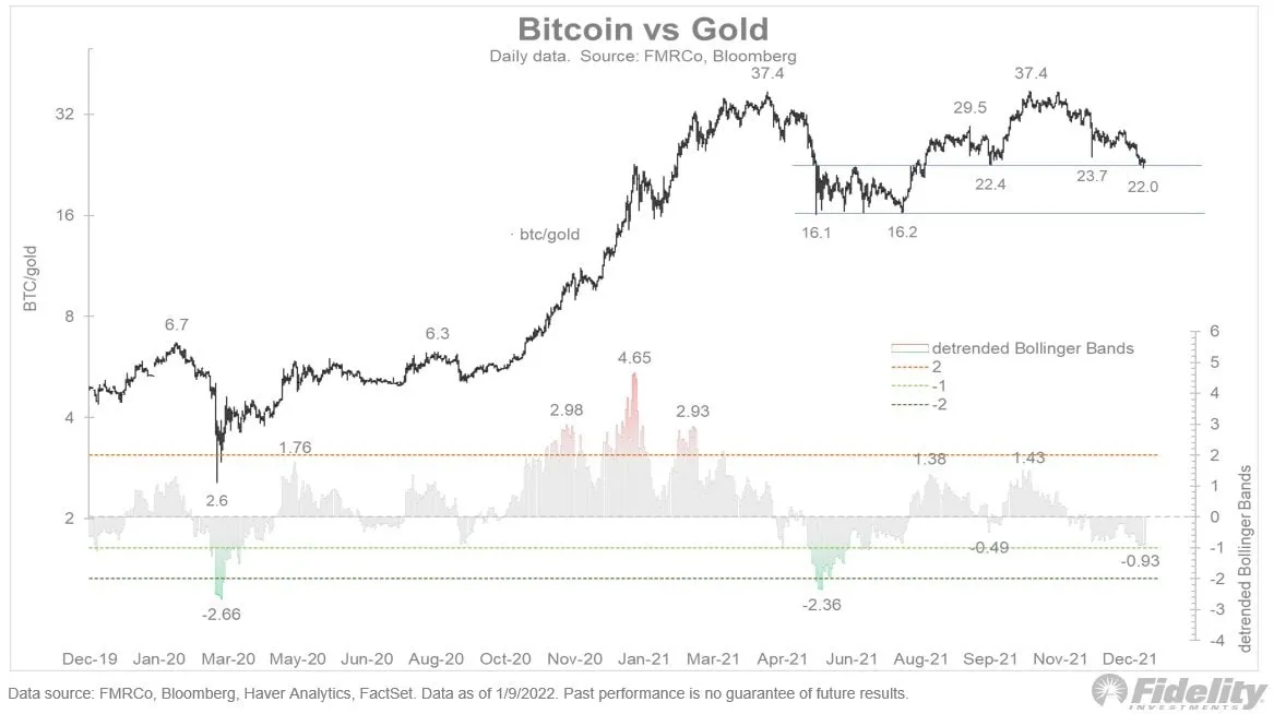 tỷ lệ giữa btc và vàng ở vùng quá bán vừa phải