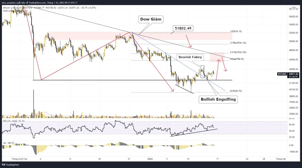 chart btc usd khung h4