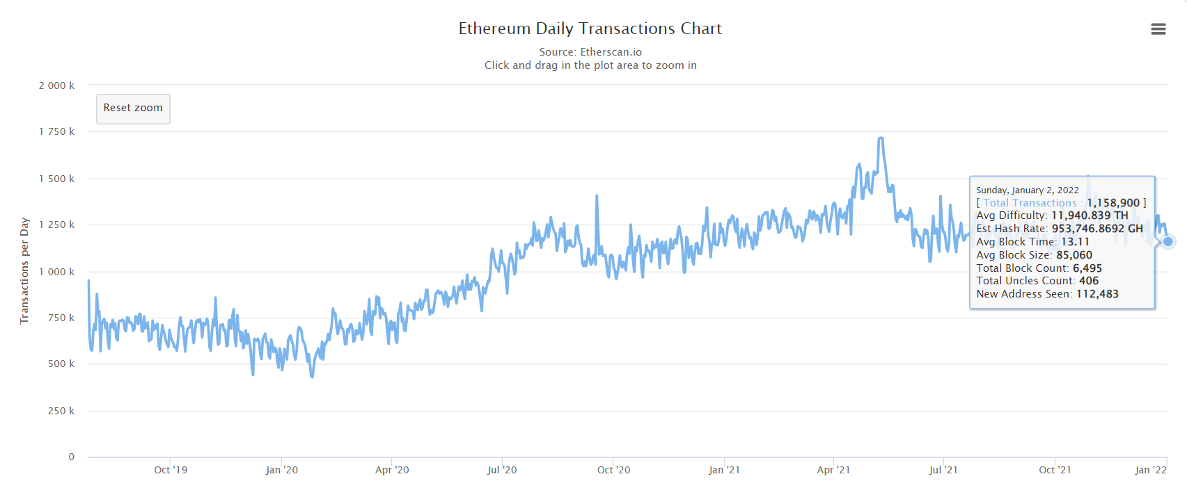 ethereum daily transaction