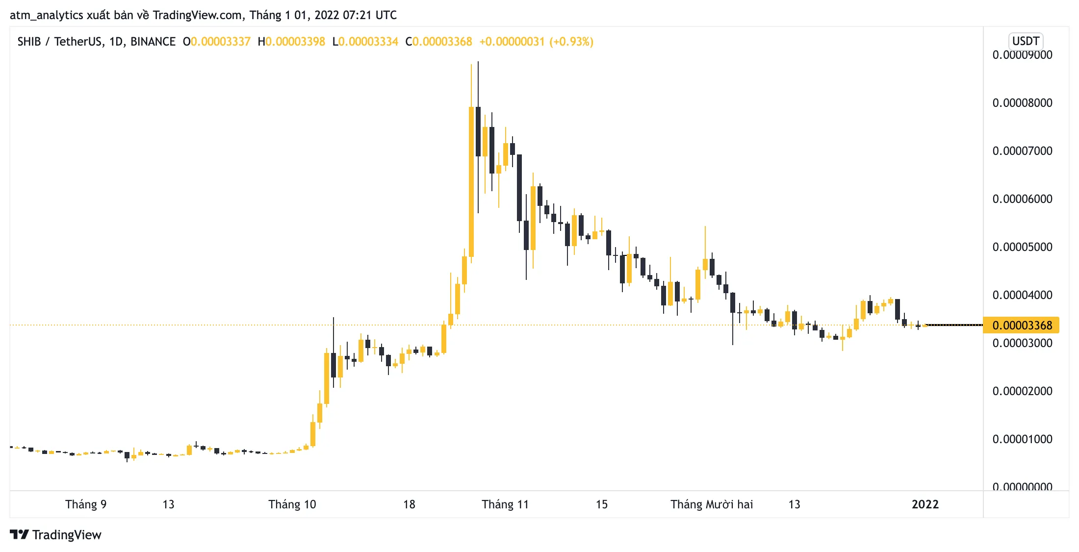 giá shib usdt