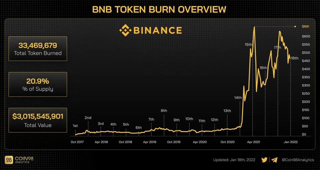 binance đốt coin lần thứ 18