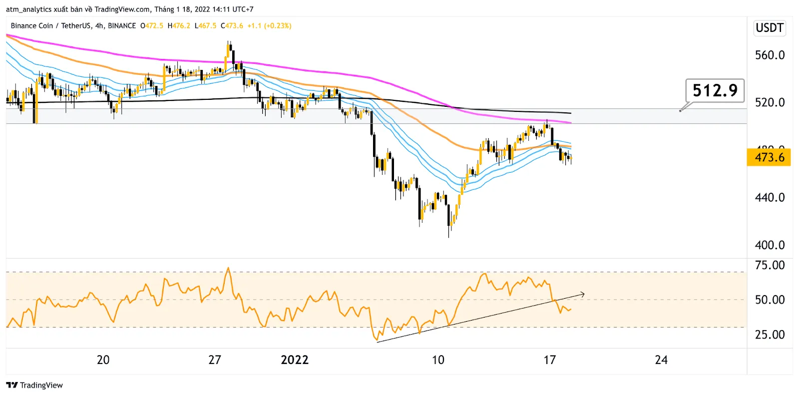 chart bnb usdt khung h4