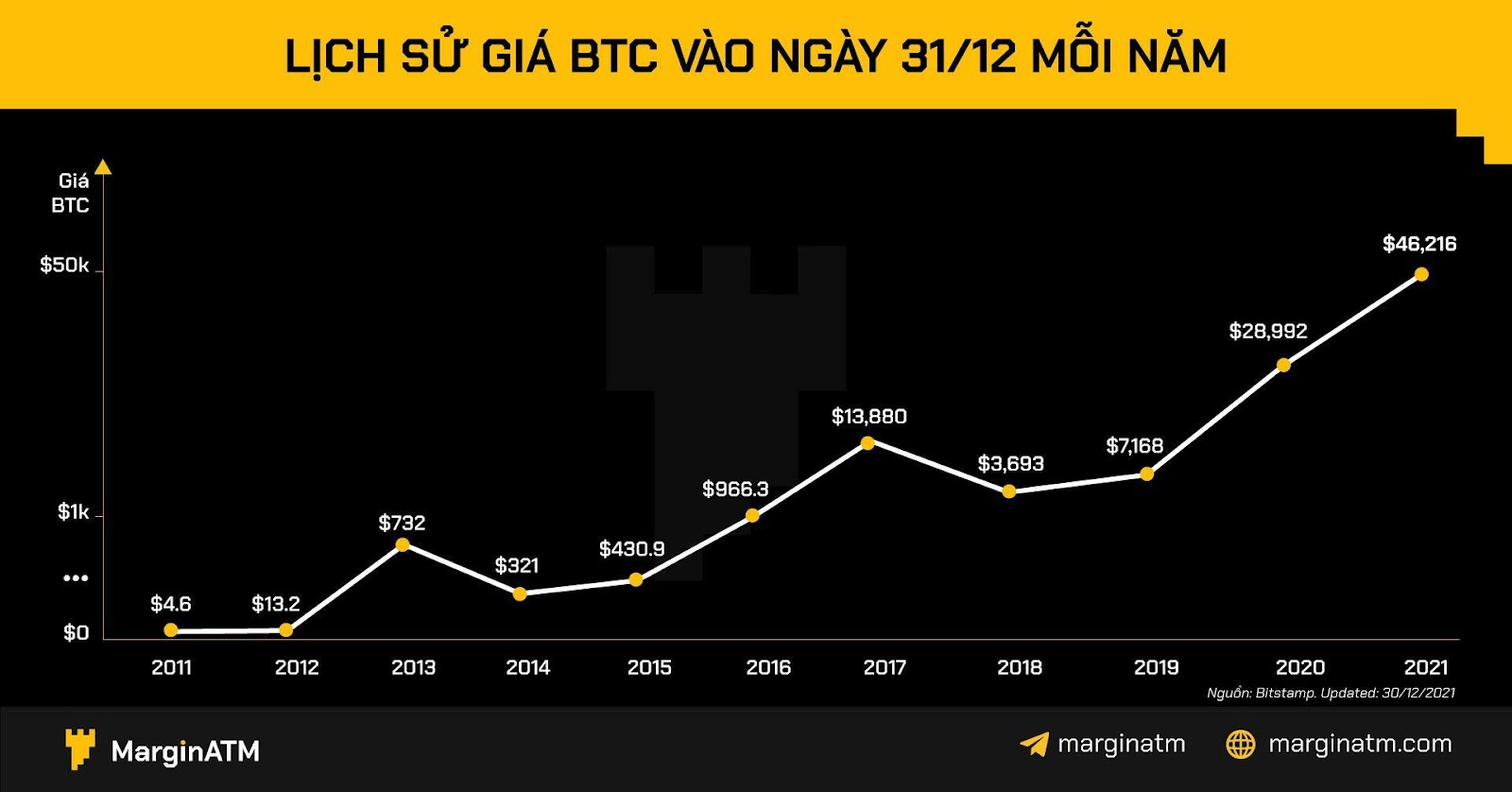 lịch sử giá btc qua các năm