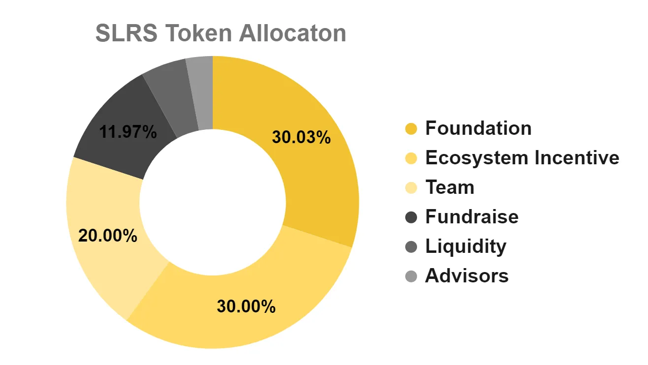 slrs token allocation