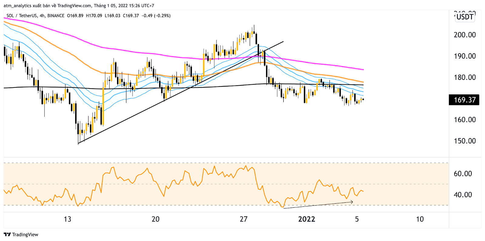 chart sol usdt 4h