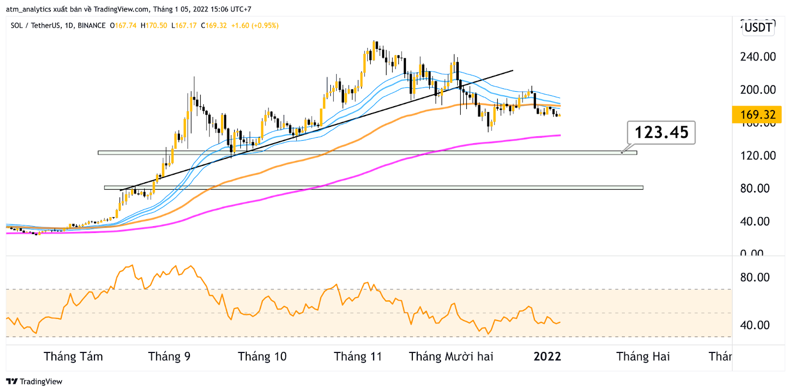 chart sol usdt 1d