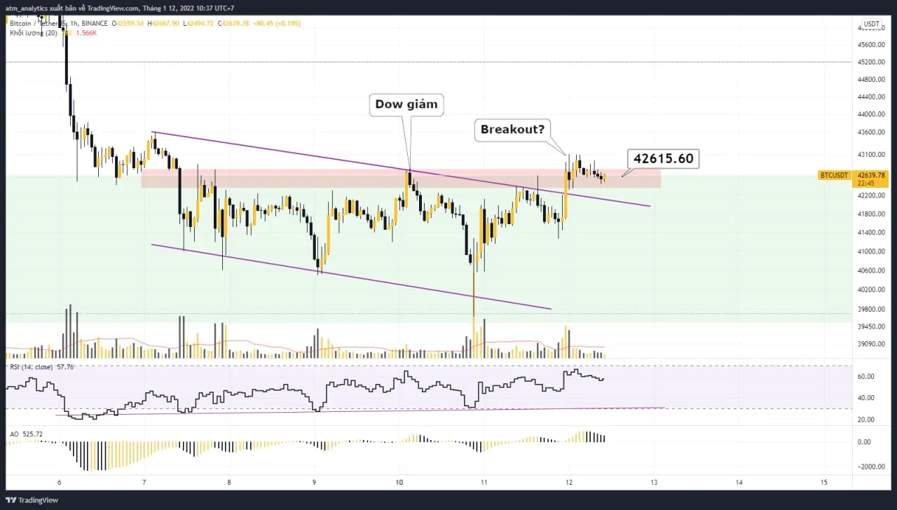 chart btc usd khung h1