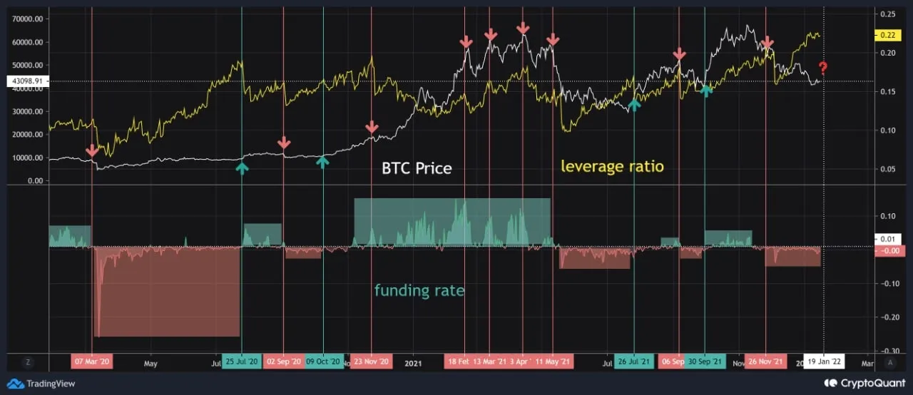 leverage tăng cao và funding rate đang âm