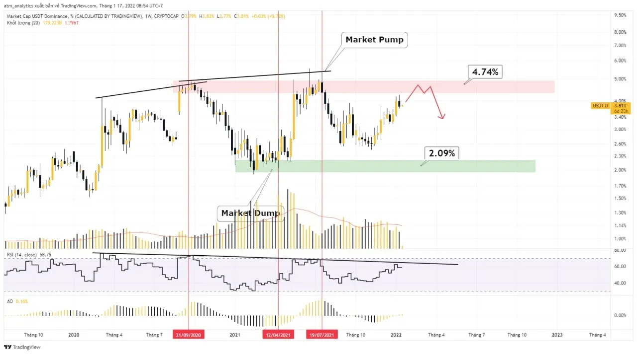 chart usdt d khung w