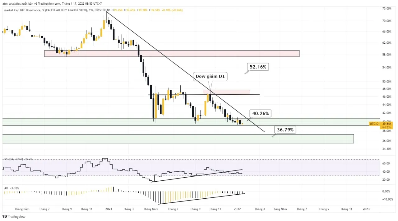 chart btc d khung w