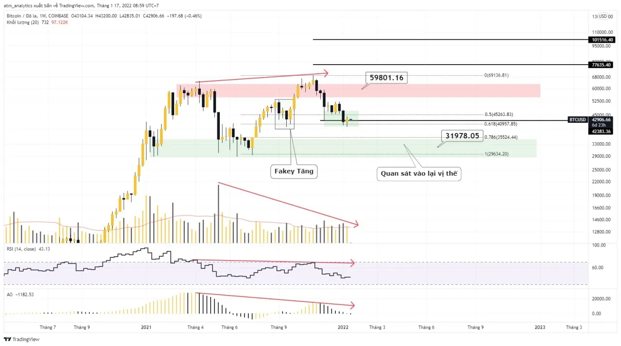 chart btc usd khung w