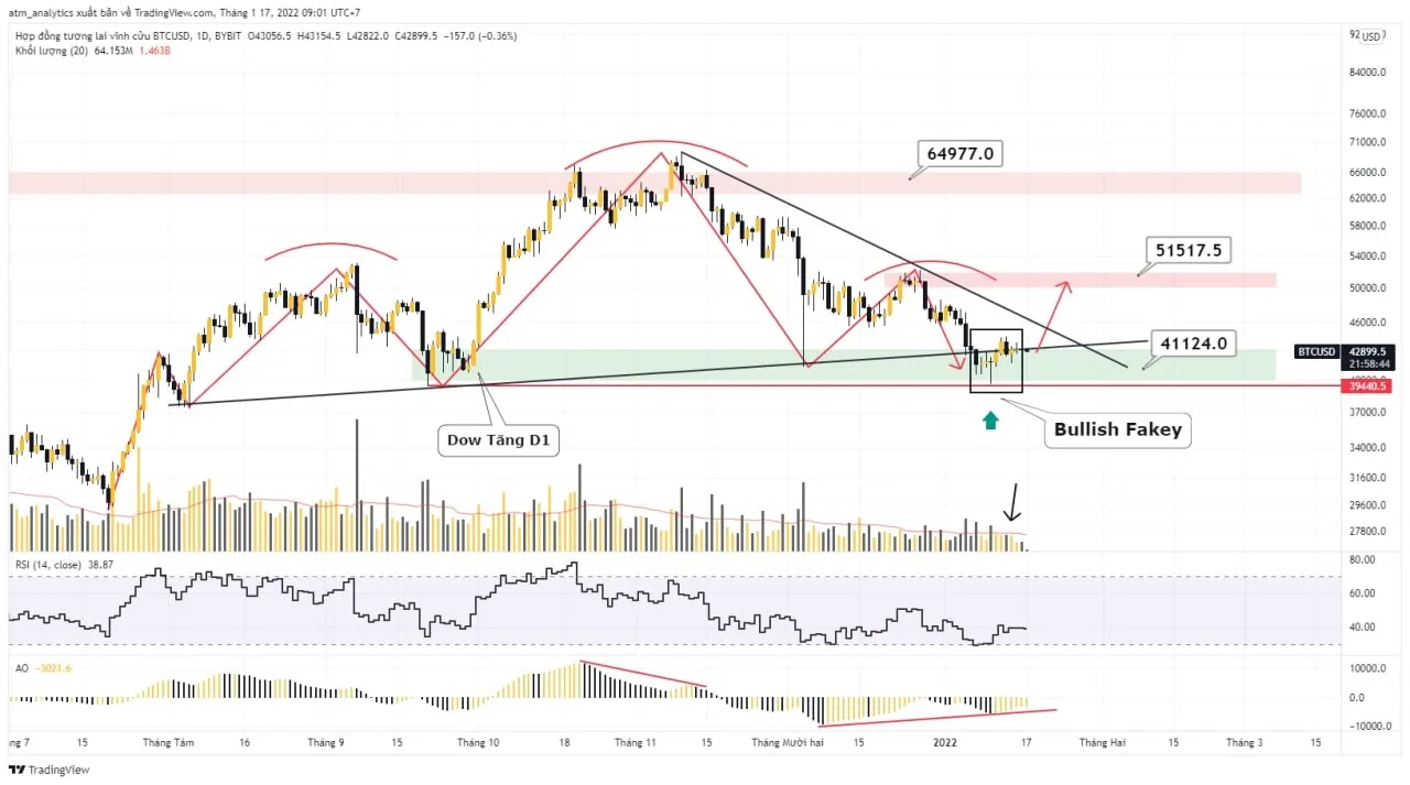 chart btc usd khung d