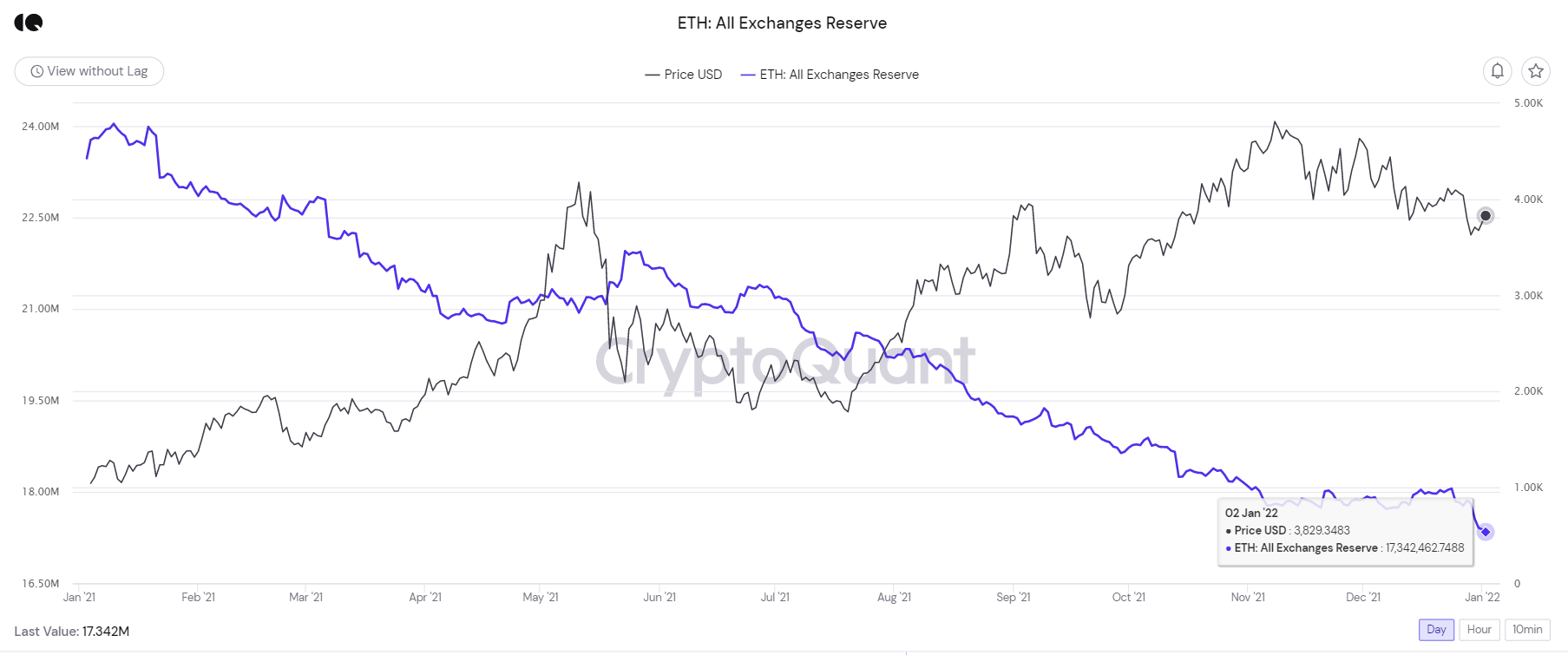 dự trữ eth trên cex