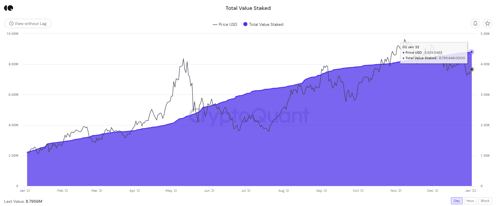 total value staked 2