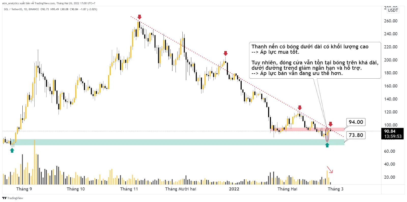 chart sol usdt d