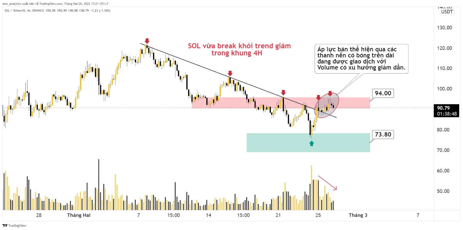 chart sol usdt 4h