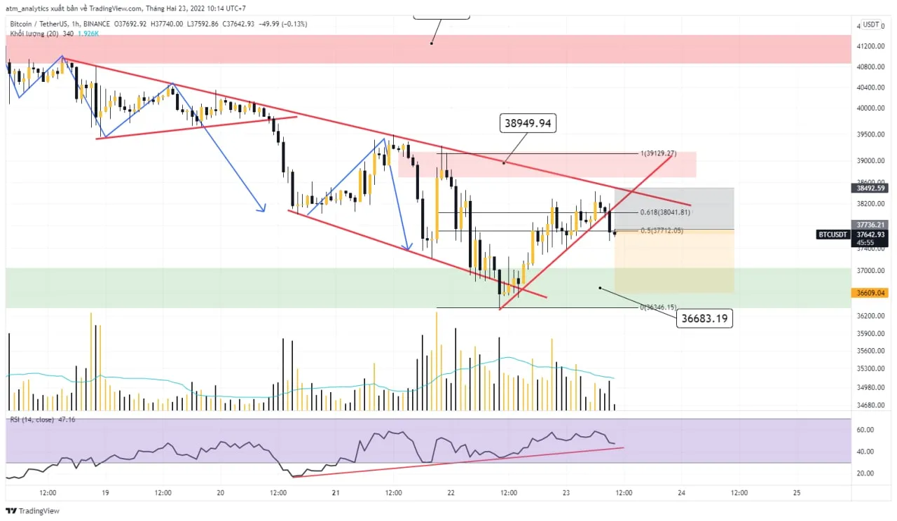 chart btc usdt khung h1