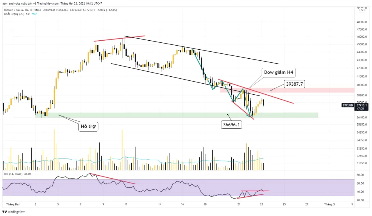 chart btc usdt khung h4